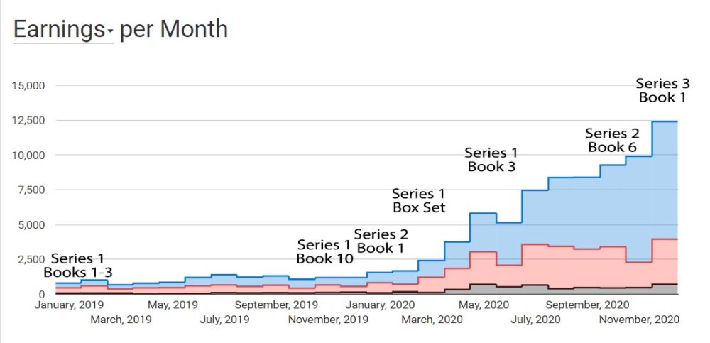 rapid release for indie authors